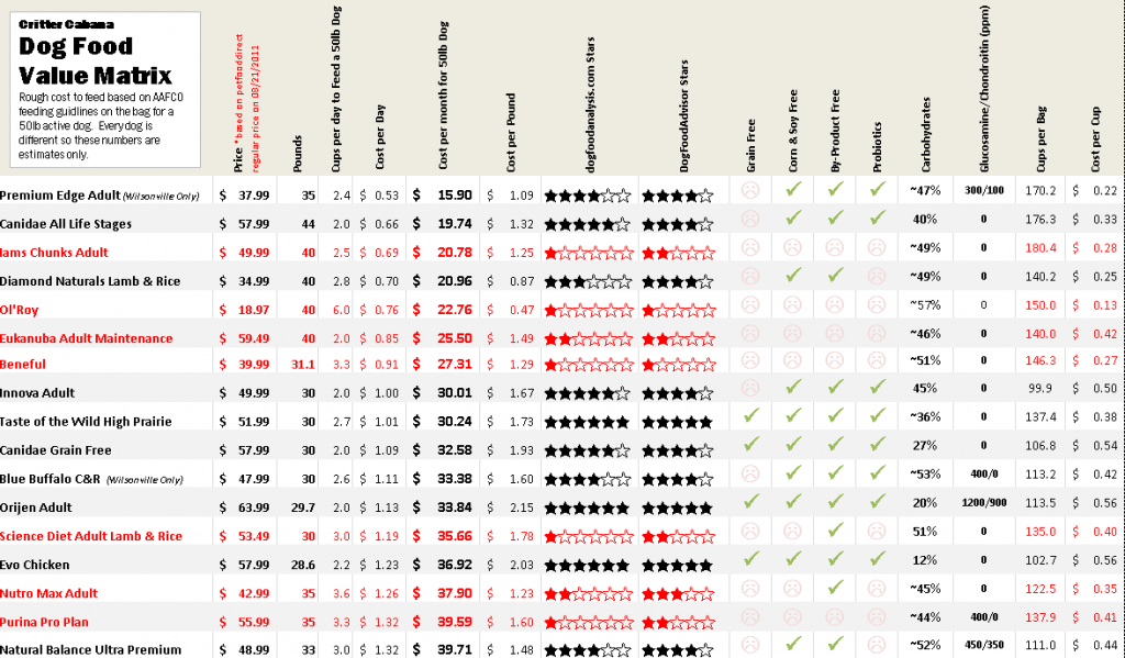 Dog Food Costs per Month Comparison Critter Cabana